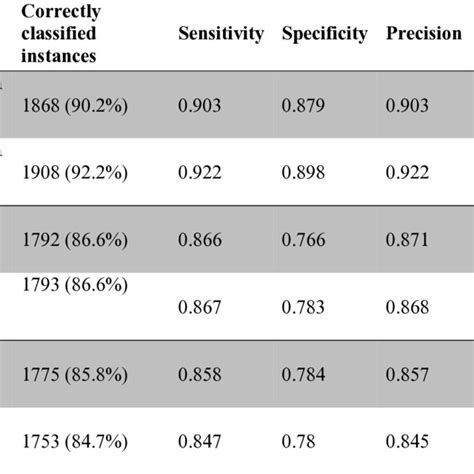 Results Of Various Classifers Using 10 Fold Cross Validation