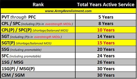 Retention Control Point ArmyReenlistment