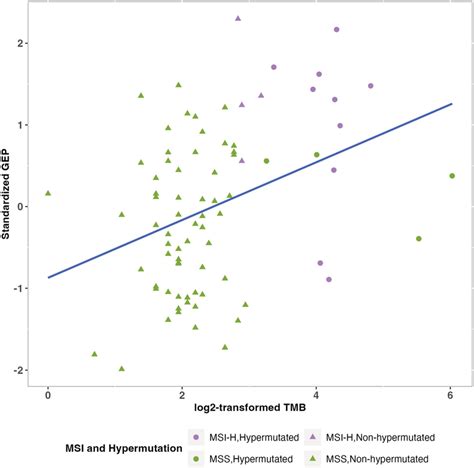 Distribution Of Standardized T Cell Inflamed‐gene Expression Profile