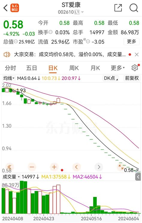 声称不会被st 如今锁定退市！监管出手st爱康002610股吧东方财富网股吧