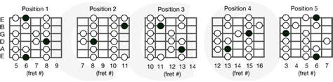 Major Scale Charts – Country Guitar Online