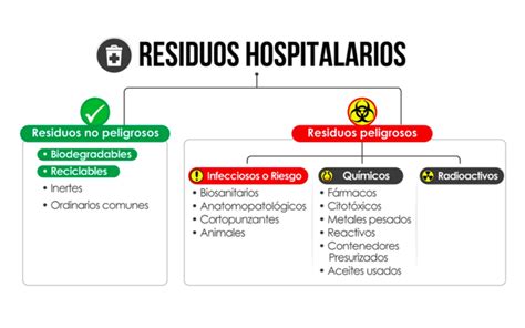 Residuos Biológicos