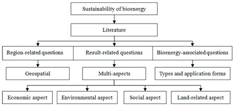 Sustainability Free Full Text Sustainability Assessment Of