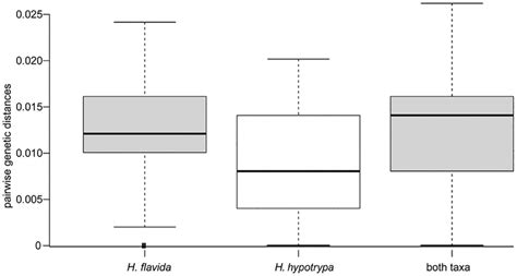 Box Plot Representation Of The Intra And Interspecific Pairwise Download Scientific Diagram