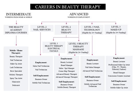 Careers Paths In Beauty Therapy The Beauty Academy