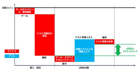 テスト自動化のはじめかた はじめるまえに知っておきたいポイントとは？ 誰でもカンタンにテスト自動化ができる時代 テスト自動化ツール T Dash