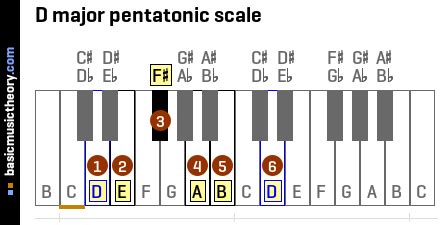 basicmusictheory.com: D major pentatonic scale