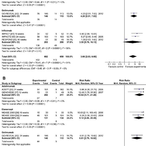 Forest Plot Of Acr20 For Anti Tnf Versus Anti Tnf Download Scientific Diagram