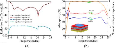 A Co Polarization And Cross Polarization Of The Reflection