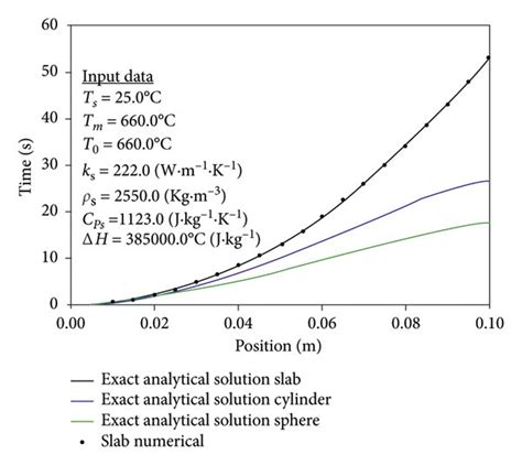 Comparison Between Numerical And Analytical Solutions For One Phase Download Scientific Diagram