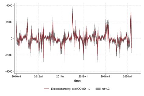 All-cause excess deaths minus COVID19, from 2010 week 1 | Download ...