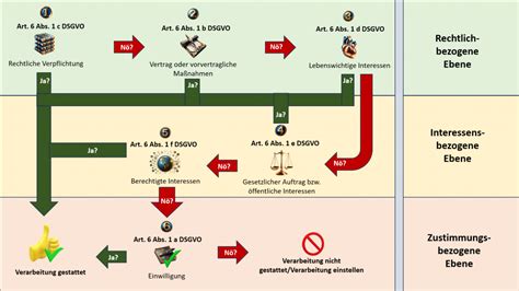 Darstellung Der Pr Fung Von Rechtsgrundlagen Portal Datenschutz