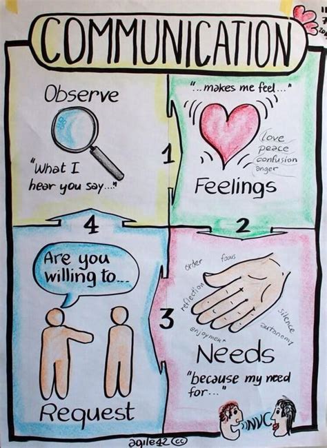 Good Communication Skills Poster