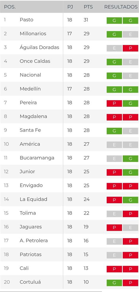 The Colombian league standings with only 2 matches to go, the top 8 ...