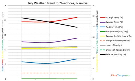 Weather in July in Windhoek, Namibia