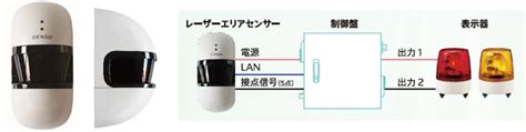 出合頭衝突注意喚起システムを発売接触事故を抑制し地域の安全をサポート ニュースリリース2021年 株式会社デンソーソリューション