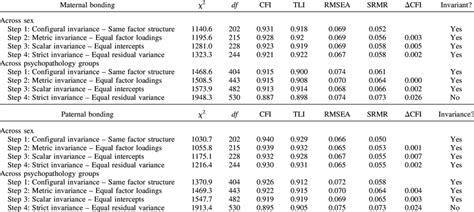 Measurement Invariance Across Sex And Across Psychopathology Groups For