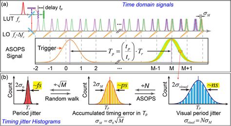 A Principle Of Time Domain Timing Jitter Characterization Method