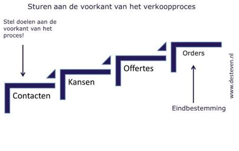 Omzetdoelstellingen En Targets Motiveren De Verkoper Niet