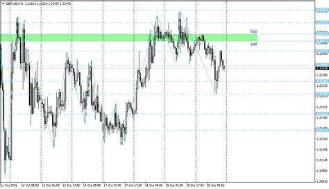 Analisa Scalping Gbp Usd Oktober