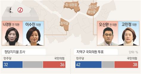 한강벨트를 사수하라최대 격전지서 국힘 36·민주 32 접전