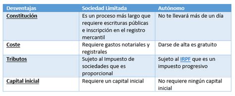 Ventajas E Inconvenientes De La Sociedad Limitada Billin