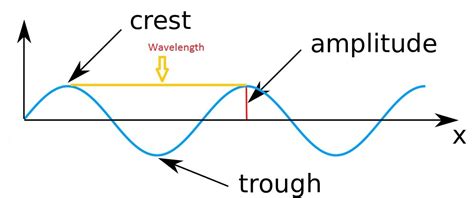 Transverse Wave Labelled Diagram