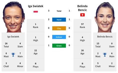 Iga Swiatek Vs Belinda Bencic Prediction Head To Head Odds Pick