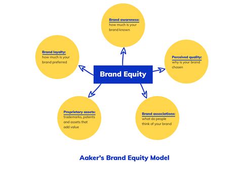 Cara Dan Tahapan Membangun Brand Equity Pada Bisnis Kanvasaur