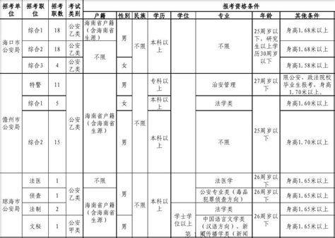 2010年下半年海南省公安系统招录公务员职位表 海南省人民政府word文档在线阅读与下载无忧文档