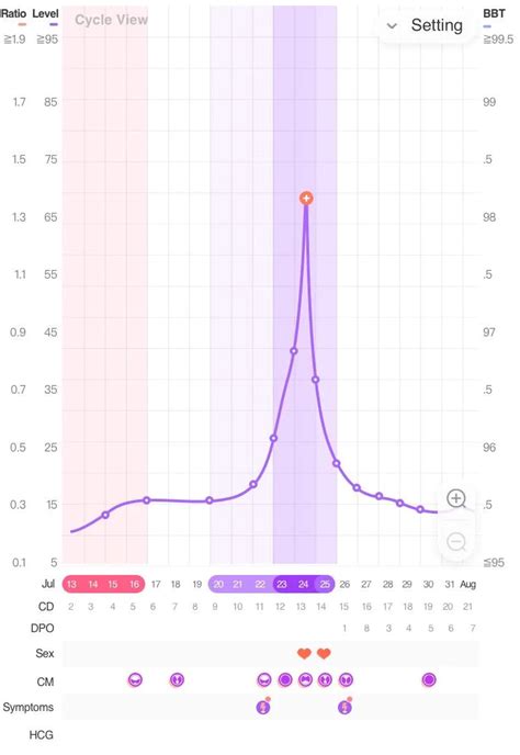 Understand Fertility and Infertility By Comparing Your Ovulation Chart ...