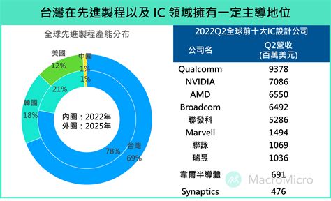 【半導體產業系列】半導體去台化？台灣的優勢與隱憂 部落格 Macromicro 財經m平方