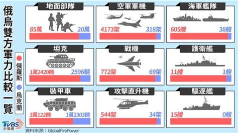 俄烏戰周年／雙方軍力比一比 烏克蘭獲得哪些軍援