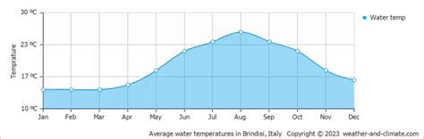 Brindisi Weather & Climate | Year-Round Guide with Graphs