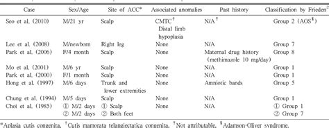 Table 1 From Aplasia Cutis Congenita Of The Scalp Accompanied By Limb