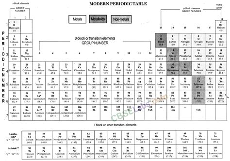 Periodic Classification Of Elements Class Notes Science Chapter