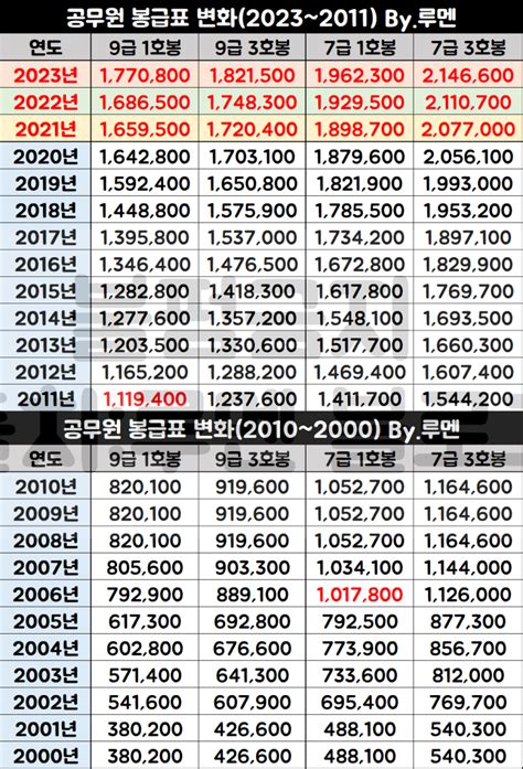 2024년 공무원 봉급표 월급 연봉 행정·경찰·소방 인상액ㅣ9급vs7급 네이버 블로그