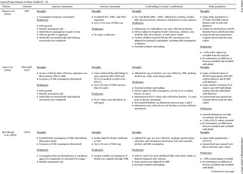 Table 1 From Perspectives On Recent Reviews Of Aspartame Cancer