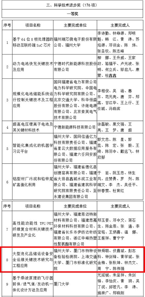 【重大奖项】实验室主任钟舜聪教授荣获2019年度科学技术进步奖一等奖 福建省太赫兹功能器件与智能传感重点实验室