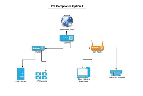 Pci Compliance Diagram