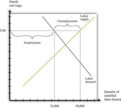 The Effects Of A Minimum Wage