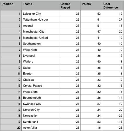 EPL Table Week 26: 2016 Premier League Results and Highlights ...