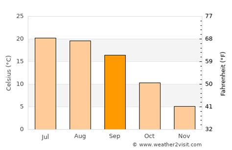 Elkins Weather in September 2023 | United States Averages | Weather-2-Visit