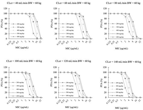 Jof Free Full Text Population Pharmacokinetic Analysis And Dosing Optimization Of