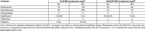 Clsi And Eucast Minimum Inhibitory Concentration Mic Breakpoints For