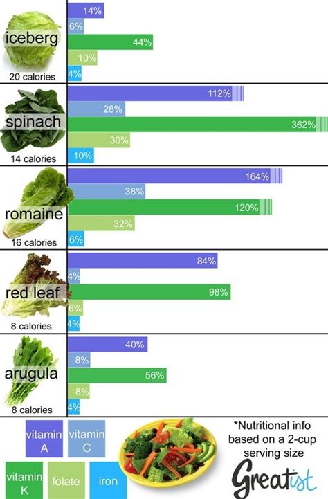 How To Pick The Best Salad Greens Health And Nutrition Healthy