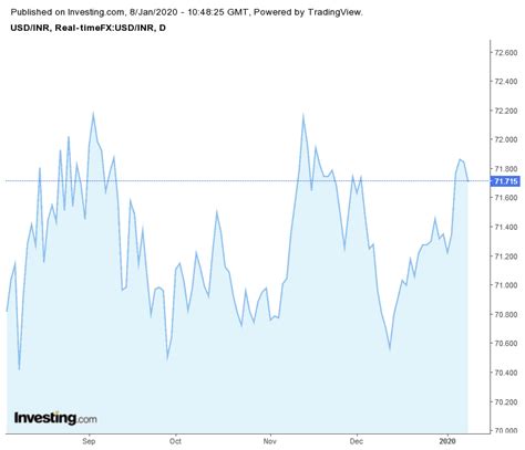 USD/INR Live Chart | TRADING HAT