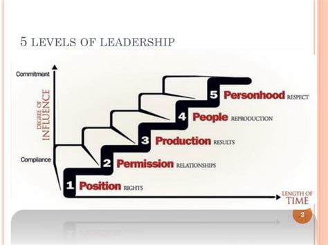 5 Levels Of Leadership Worksheets