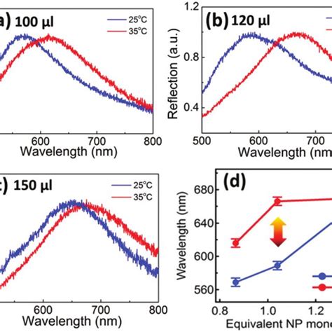 A C Reflection Spectra At 25 °c And 35 °c Of Aunp Monolayers At The Download Scientific