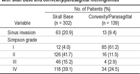 Table From Prognostic Value Of The Simpson Grading Scale In Modern